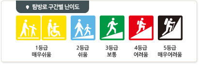 난이도