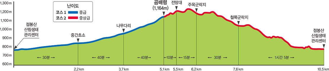 점봉산 곰배령 산림생태탐방로 코스 난이도 이미지입니다. / 점봉산 산림생태 관리센터부터 곰배령까지 1코스, 중급난이도입니다. 점봉산 산림생태 관리센터부터 중산초소는 2.2km 거리이고, 30분 소요됩니다. 중간초소부터 나무다리까지 1.5km 거리이고, 40분 소요됩니다. 나무다리부터 곰배령(해발1,164km)까지 1.4km 거리이고, 40분 소요됩니다. 곰배령부터 점봉산 산림생태 관리센터까지 2코스, 중상급 난이도입니다. 곰배령부터 전망대까지 0.4km이고, 10분 소요됩니다. 전망대부터 주목군락지까지 0.7km이고, 15분 소요됩니다. 주목군락지부터 철쭉군락지까지 1.4km이고, 30분 소요됩니다. 철쭉군락지부터 점봉산 산림생태 관리센터까지 2.9km이고, 1시간 5분 소요됩니다.